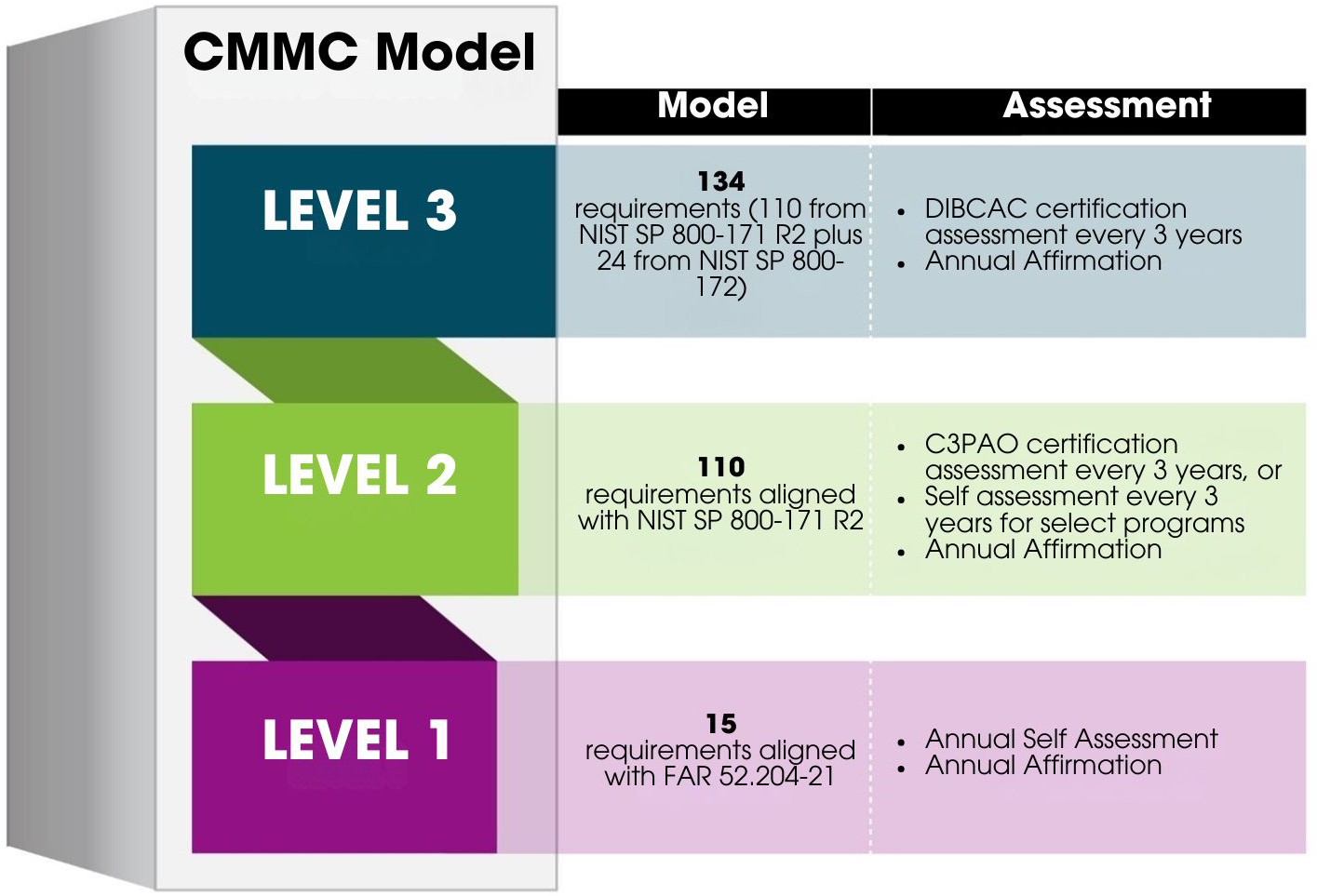 Level 3 = model 134 requirements; assessment DIBCAC certification assessment every 3 years and annual affirmation; Level 2 = model 110 requirements aligned with NIST SP 800-171 R2; assessment C3PAO certification assessment every 3 years, or self assessment every 3 years for select programs and annual affirmation; Level 1 = model 15 requirements aligned with FAR 52.204-21; assessment annual self assessment and annual affirmation; opens larger image of the CMMC Model