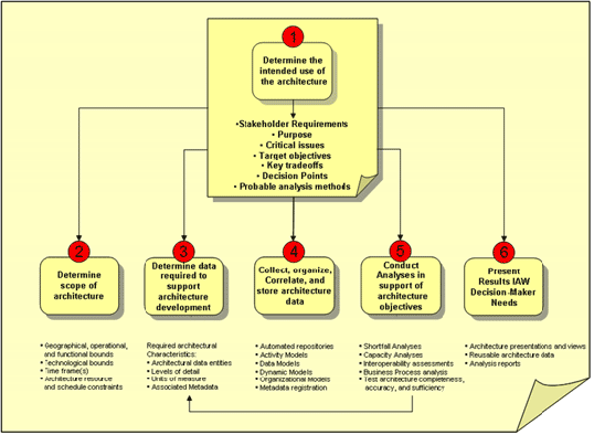 Architecture Development 6-Step Process